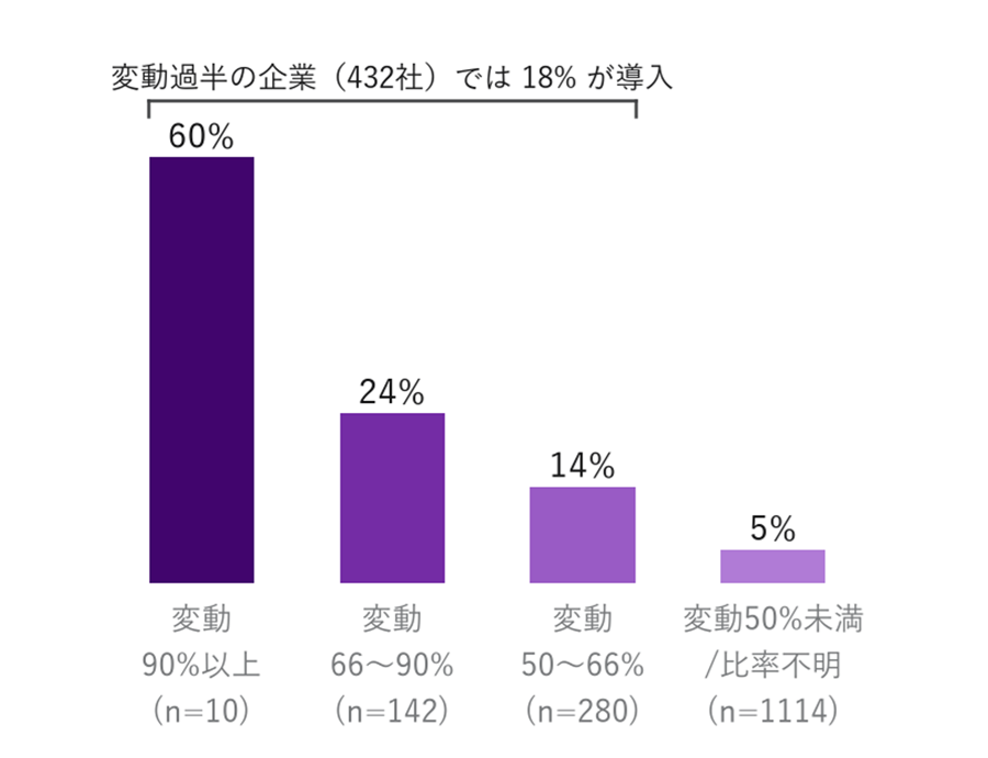 経営トップの変動報酬が過半の企業（432社）では18%が導入し、50%未満・比率不明の企業（1,114社）の5%の約4倍。ゾーン別の内訳は90%以上60%／66〜90%24%／50〜66%14%／50%未満・比率不明5%（90%以上ゾーンは母数10社）