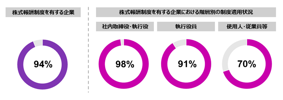 時価総額上位100位企業の94%が株式報酬制度を有する それら企業における階層別の制度適用状況は、社内取締役・執行役が98%、執行役員が91%、従業員等が70%となっている。