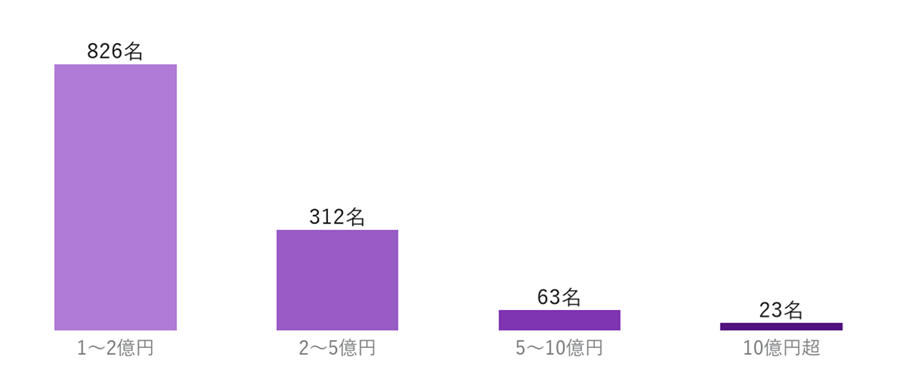 役員報酬1億円以上の個別開示対象者は509社(調査対象1,546社の33%)・1,224名。内訳は10億円超23名(2%)、5〜10億円63名(5%)、2〜5億円312名(25%)、1〜2億円826名(67%)