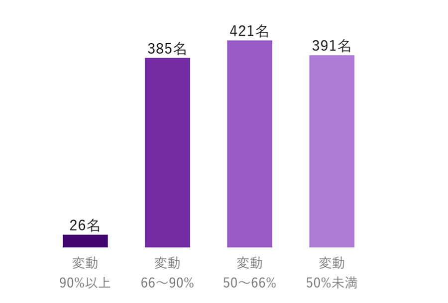 変動報酬割合別の人数は、90%以上26名(2%)、66〜90%385名(31%)、50〜66%421名(34%)、50%未満391名(32%)