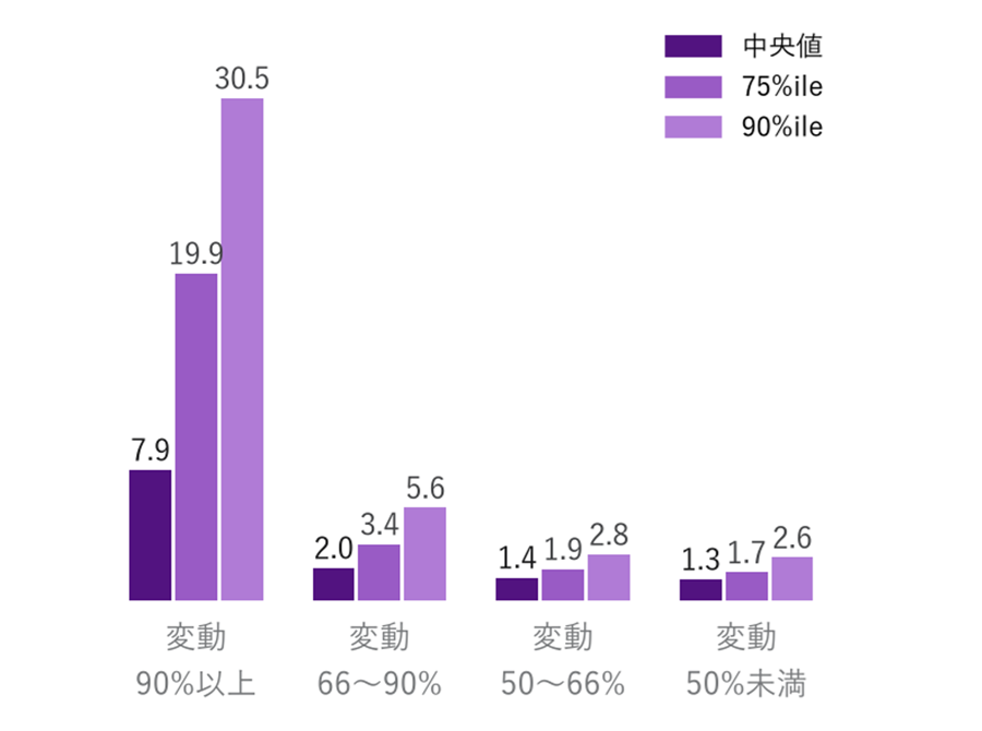 報酬中央値(その他報酬を除く)は、変動90%以上ゾーンで7.9億円、66〜90%で2.0億円、50〜66%で1.4億円、50%未満で1.3億円。 75%ile水準(報酬額の順位で上位25%に位置する水準)は同順に19.9億円/3.4億円/1.9億円/1.7億円、90%ile水準(同・上位10%に位置する水準)は30.5億円/5.6億円/2.8億円/2.6億円