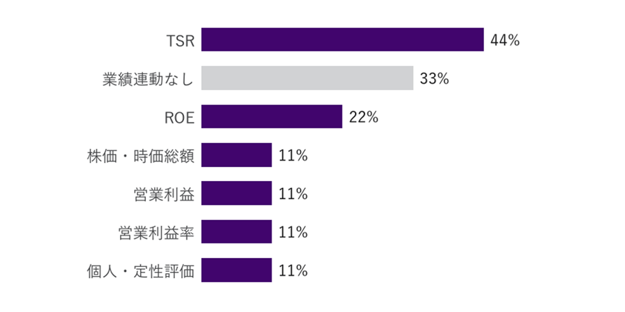 変動90%以上ゾーン(LTIの内容を特定できた9社)ではTSR 44%が首位。一方で業績連動なし(在任条件のみの株式)も33%=株式の「量」で変動性を作る設計が併存