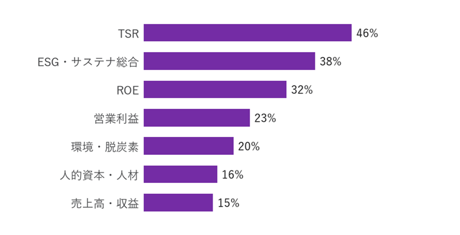 変動66〜90%ゾーン(同111社)ではTSR 46%が首位、ESG・サステナビリティ38%、ROE 32%が続く