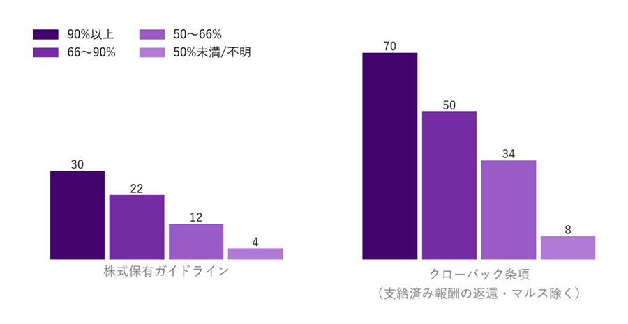 株式保有ガイドラインの設定は、ゾーン順(90%以上→66〜90%→50〜66%→50%未満/不明)に 30%/22%/12%/4%。 クローバックの導入は、ゾーン順に 70%/50%/34%/8%。最下段ゾーン約1,100社では1割未満にとどまる