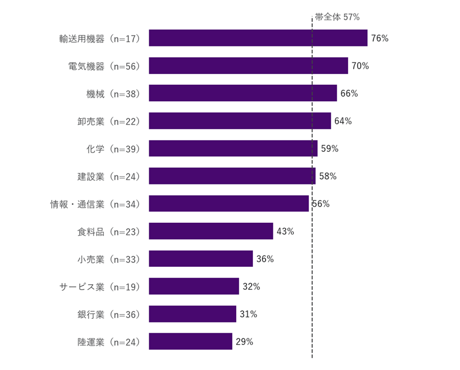 大型(時価総額3千億円以上・493社)だけで比べると、変動報酬過半の企業割合は輸送用機器76%(n=17)・電気機器70%(n=56)・機械66%(n=38)が上位、陸運業29%(n=24)・銀行業31%(n=36)・サービス業32%(n=19)が下位(帯全体57%)