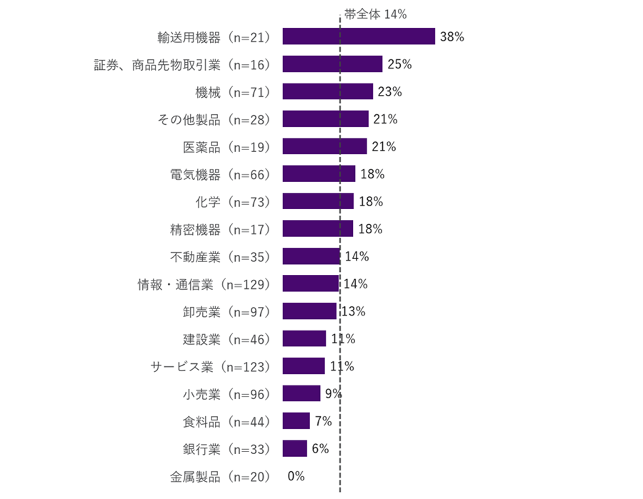 中小型(3千億円未満・1,053社)でも順位はほぼ同じ:輸送用機器38%(n=21)が最上位、銀行業6%(n=33)・食料品7%(n=44)・小売業9%(n=96)が下位(帯全体14%)
