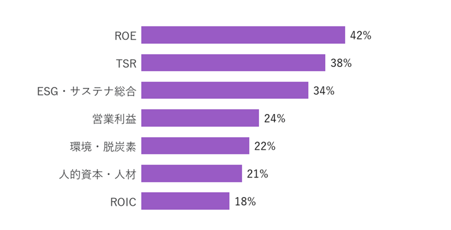 50〜66%ゾーン(同199社)ではROE 42%が首位となり、TSR 38%、ESG・サステナビリティ34%が続く