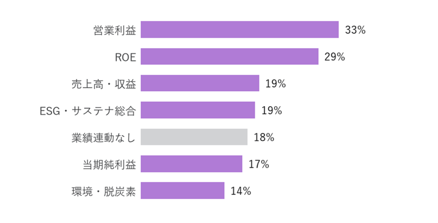 50%未満・比率不明ゾーン(同472社)では営業利益33%が首位、ROE 29%、売上高19%と会計指標が中心。TSRは11%と少数派