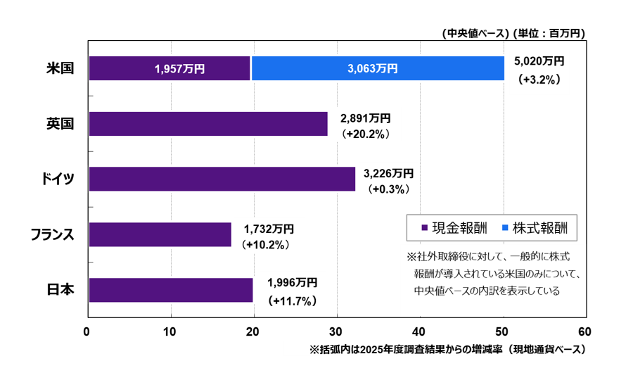 中央値ベースで米国5,020万円(+3.2%)、英国2,891万円(+20.2%)、ドイツ3.226万円(+0.3%)、フランス1,732万円(+10.2%)、日本1,996万円(+11.7%)