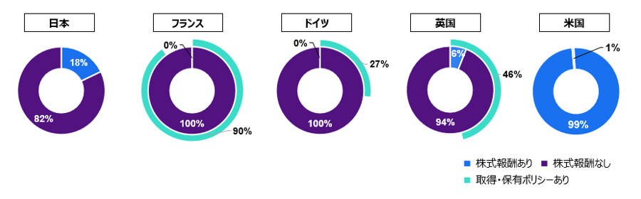 米国99%、英国46%、ドイツ0%、フランス0%、日本18%。 ただし、報酬の一部の株式払いや、株式保有ガイドラインによる株式保有を推奨するポリシーを設定している企業は英国で46%、、ドイツ 27%、フランス90%。
