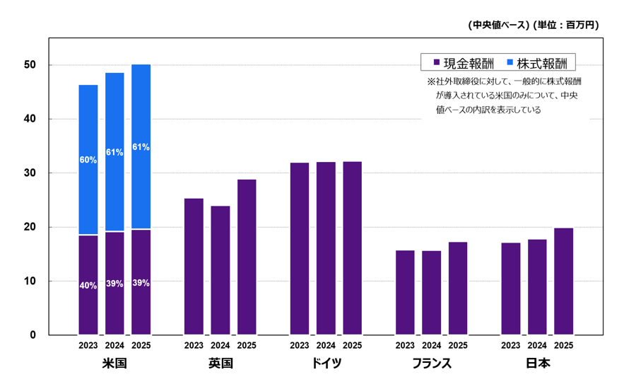 昨年比で米国・ドイツはそれぞれ3.2%と0.3%程度の報酬増。 英国・フランスは昨年比でそれぞれ20.2%と10.2%程度の報酬増。日本は昨年比で11.7%程度の報酬増。