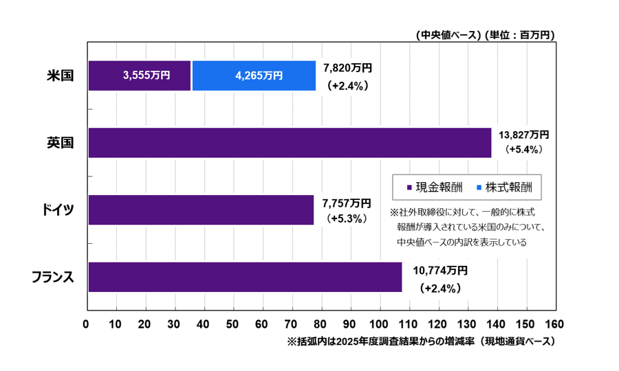 米国―現金報酬3,555万円、株式報酬4,265万円、計7,820万円(+2.4%)、英国―現金報酬13,827万円(+5.4%)、ドイツー現金報酬7,757万円(+5.3%)、フランスー現金報酬10,774万円(+2.4%)