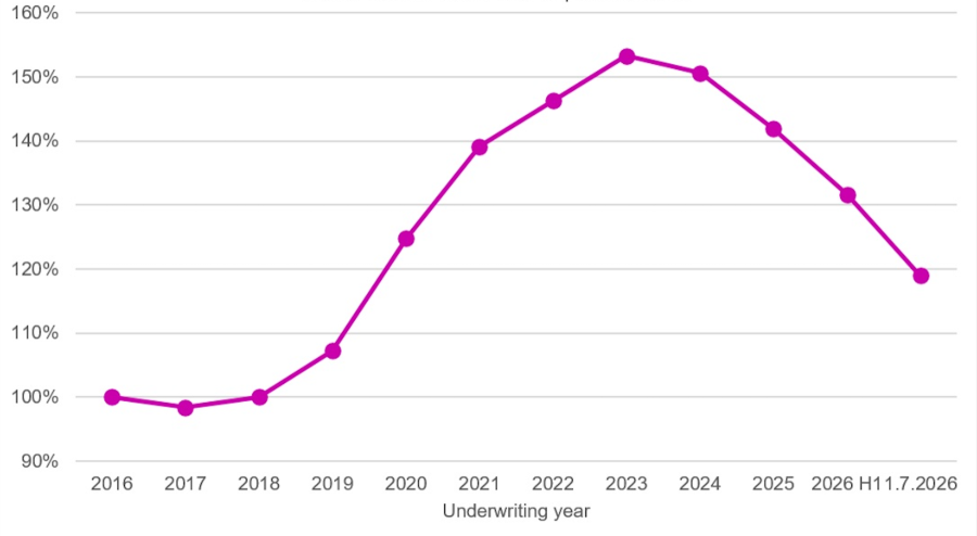 Figure shows rate change of specialty insurance market rates from 2016 up to the 1 July 2026 renewals.