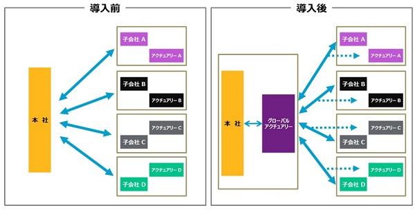 グローバルアクチュアリー採用前後の違い