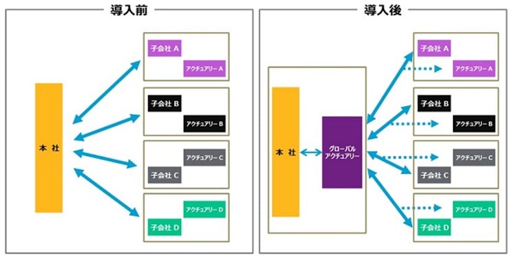 グローバルアクチュアリー採用前後の違い