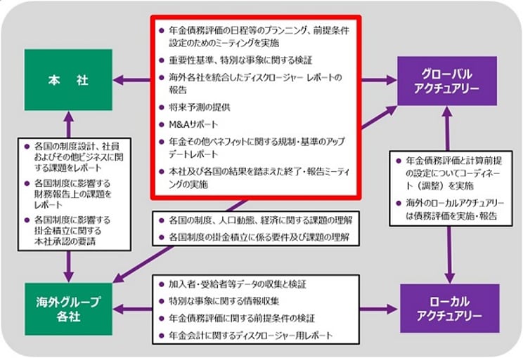 グローバルアクチュアリーの仕組みの具体例