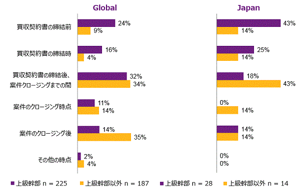 Regarding senior executive retention contracts, about 70% of Japanese companies are completed by the conclusion of the acquisition agreement