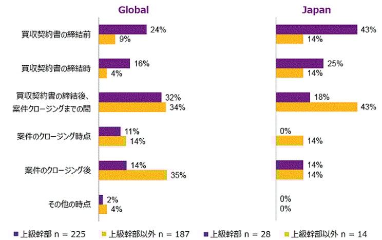 Regarding senior executive retention contracts, about 70% of Japanese companies are completed by the conclusion of the acquisition agreement