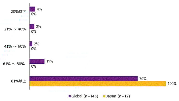 The residual rate when concluding a retention contract is extremely high worldwide