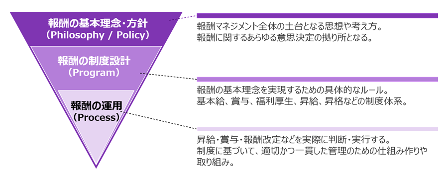 個別の企業の状況や課題に応じて、報酬の基本理念・方針(Philosophy・Policy)、報酬の制度設計(Program)、報酬の運用(Process)まで、幅広く支援します。