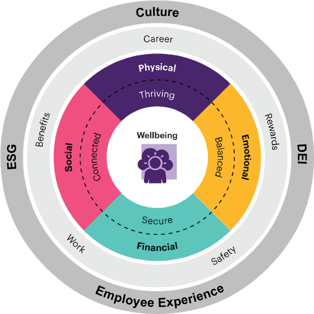A comprehensive and connected approach to wellbeing is critical for wellbeing to work in practice.