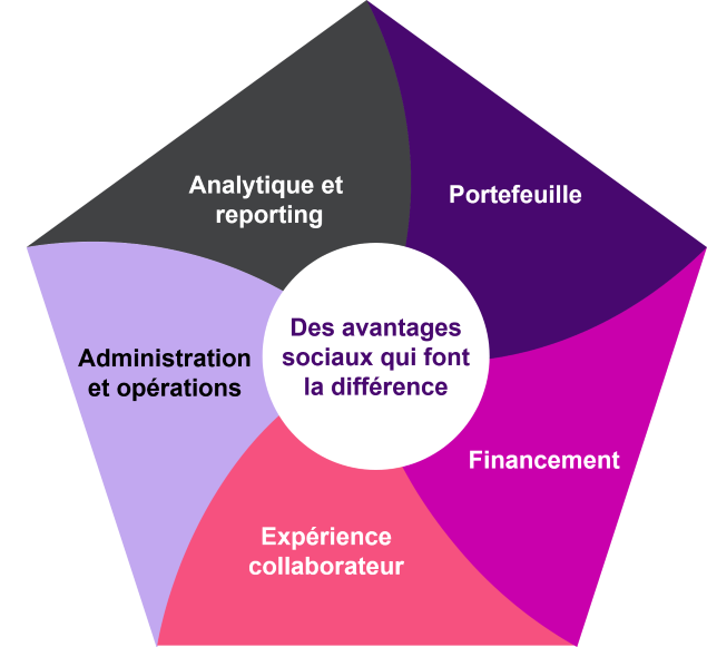 Navigateur stratégique qui comprend 5 piliers : portefeuille, finance, expérience salarié, administration et opérations, et reporting.