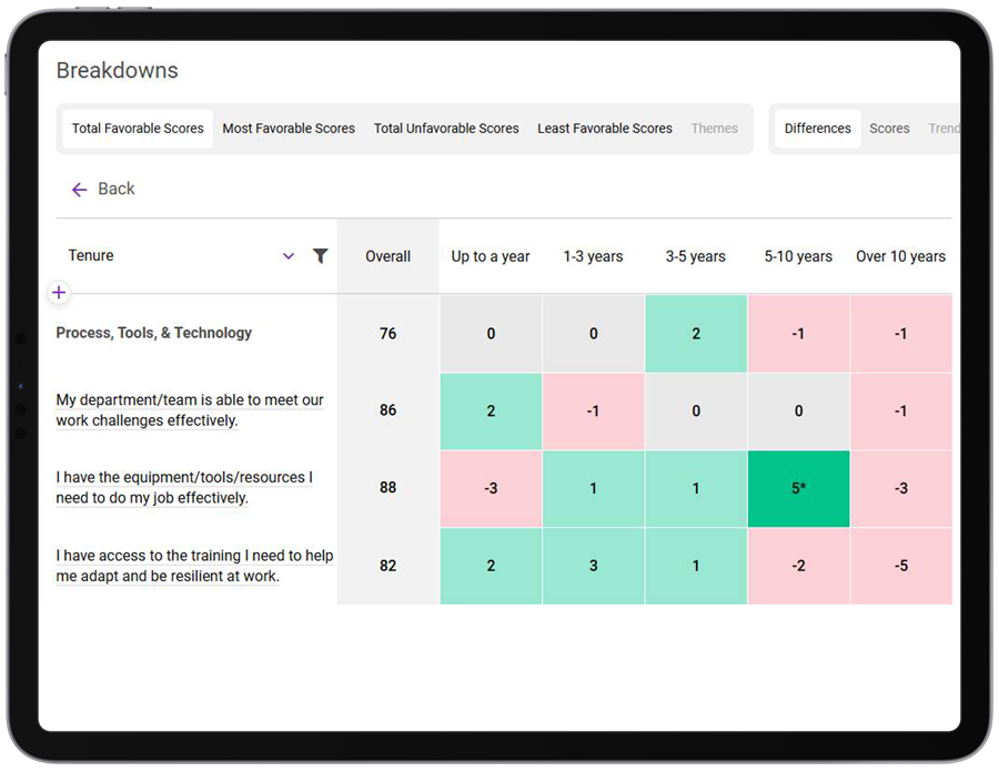A chart titled "Breakdowns" shows differences in responses by tenure over several categories like work challenges, tools, training, and work flexibility. Colored boxes indicate scores: green for positive, red for negative. Column headings list tenure ranges from "Up to a year" to "Over 10 years." Rows represent categories. Scores vary, conveying mixed employee sentiments.