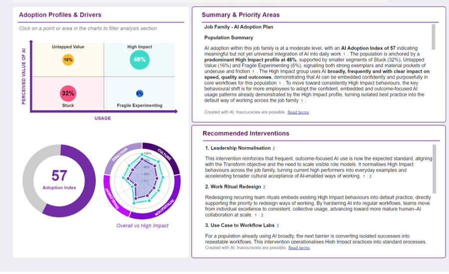 AI Adoption Index 57; 46% high impact users. Summary highlights priorities and recommended interventions