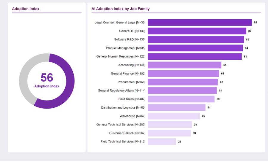 AI Adoption Index: overall score 56; highest in Legal, IT and Software R&D, lowest in Field Technical Services