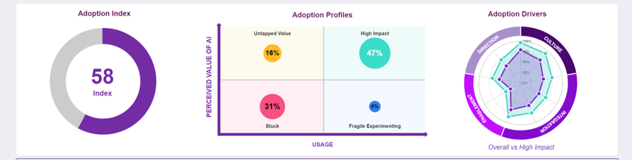 AI Adoption Index 58; 47% high impact, 31% stuck, 16% untapped value, 6% fragile experimenting