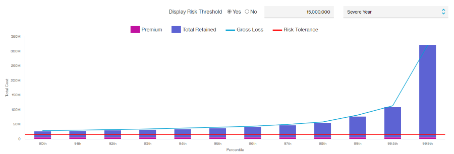 graph display showing the total cost of risk at different percentile rates and includes a comparison of premium, total retained, gross loss and risk tolerance