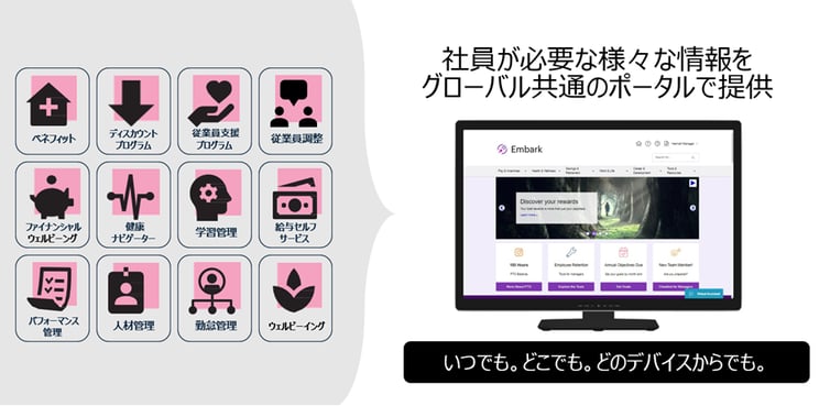 「ベネフィット」「ディスカウトプログラム」「従業員支援プログラム」「学習管理」「勤怠管理」等々、社員が必要とする様々な情報をグローバル共通のポータルで提供