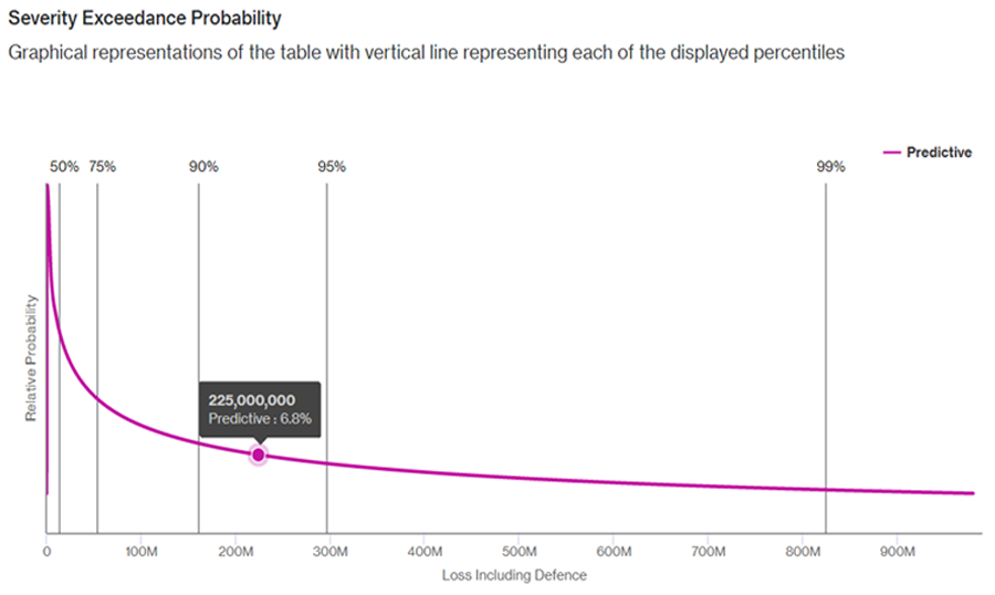 Severity Exceedance Probability shows the range of possible loss amounts (including defense costs) for a single event and the relative probability of experiencing a loss that size.