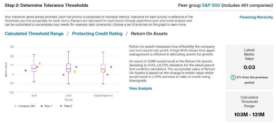 Determine tolerance thresholds peer group s&p 500