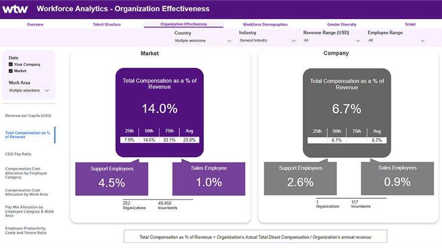 Screenshot of the Workforce Analytics HR Dashboard showing organization effectiveness information available in the tool.