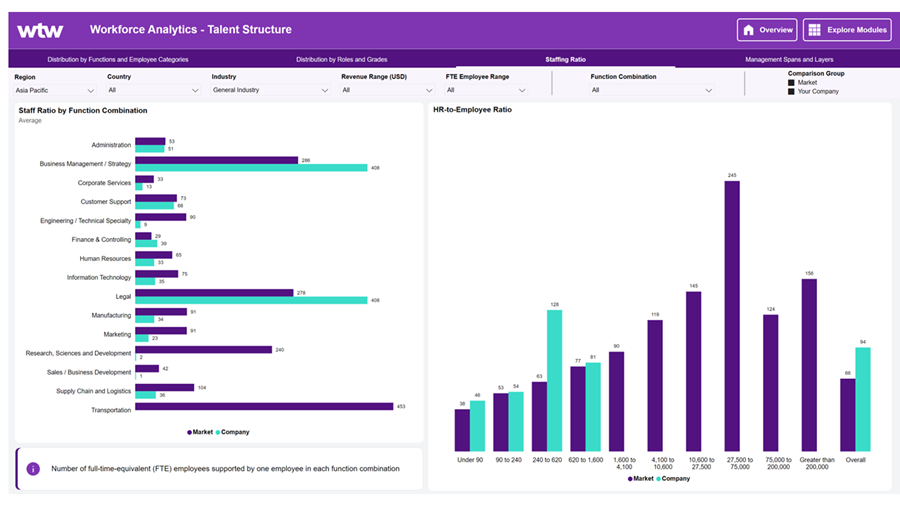 Project Workforce Review Workforce Analytics Dashboard - WTW