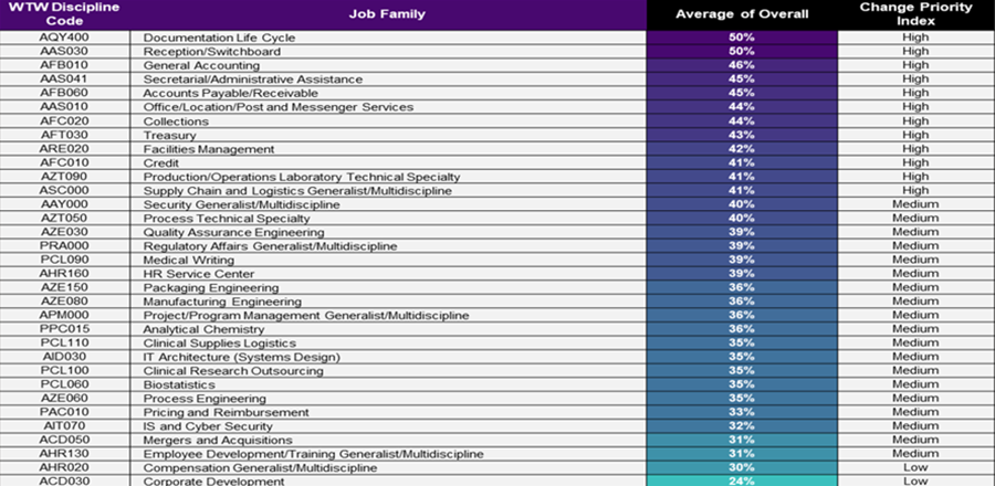 Table ranks job families by automation and AI change potential. Highest scores (50%) are Documentation and Reception.