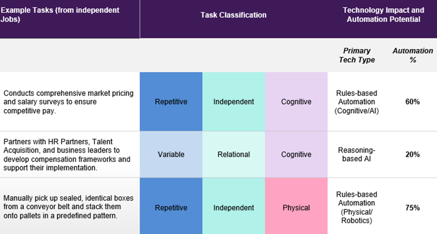 Table maps work types to automation opportunities. Repetitive, independent work has the highest potential (60–75%).
