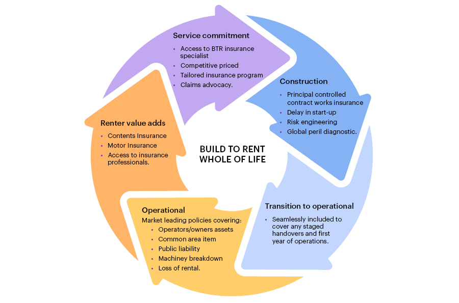 BTR Protect turnkey solution