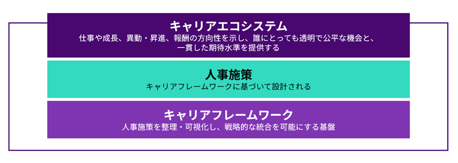 キャリアフレームワークを基盤として人事施策が設計され、それらが連動することで、キャリアエコシステム全体が機能します。 キャリアエコシステム(上層)：仕事や成長、異動・昇進、報酬の方向性を示し、誰にとっても透明で公平な機会と、一貫した期待水準を提供する。 人事施策（中層）：キャリアフレームワークに基づいて設計される。 キャリアフレームワーク（下層）： 人事施策を整理・可視化し、戦略的な統合を可能にする基盤