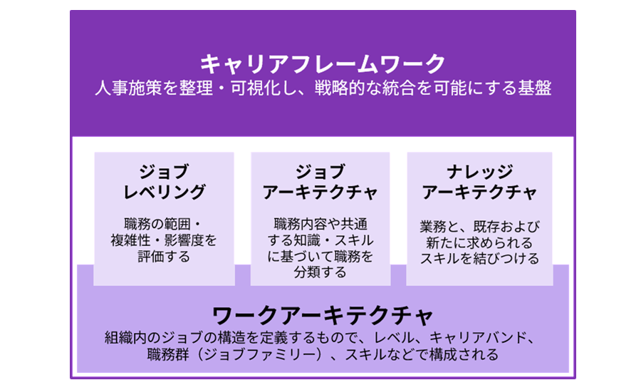 キャリアフレームワークキャリアフレームワークは、組織内のジョブの構造を定義し、レベル、キャリアバンド、職務群（ジョブファミリー）、スキルなどで構成されるワークアーキテクチャをベースにした、次の3つの要素から構成されます。1)ジョブレベリング：職務の範囲・複雑性・影響度を評価する 2)ジョブアーキテクチャ：職務内容や共通する知識・スキルに基づいて職務を分類する。3)ナレッジアーキテクチャ：業務と、既存および新たに求められるスキルを結びつける。