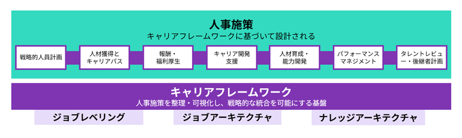 キャリアフレームワークは、戦略的人員計画、人材獲得とキャリアパス、報酬および福利厚生、キャリア開発支援、人材育成・能力開発、パフォーマンスマネジメント、タレントレビュー・後継者計画といった人事施策と密接に連動します。