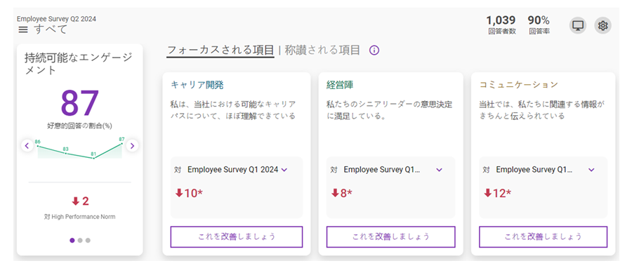 結果を一目で把握するダッシュボードでレポートは組織単位で生成され、様々な階層の組織の状況をまず大まかに把握することが可能です。
