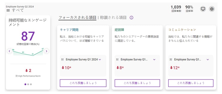 結果を一目で把握するダッシュボードでレポートは組織単位で生成され、様々な階層の組織の状況をまず大まかに把握することが可能です。