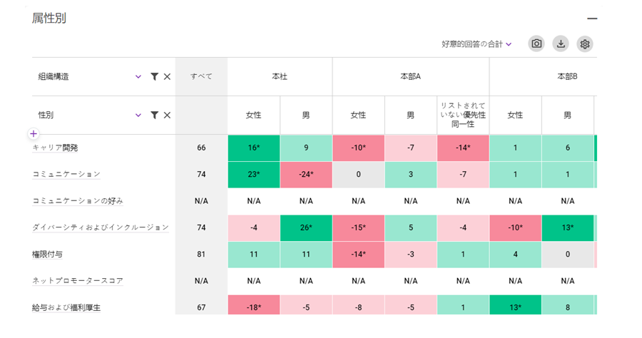 年齢別や役職別など、様々な従業員層の状況を把握し、課題の特定につなげることを容易にします。また、複数の属性を自在にクロスさせた結果も瞬時に表示されます。