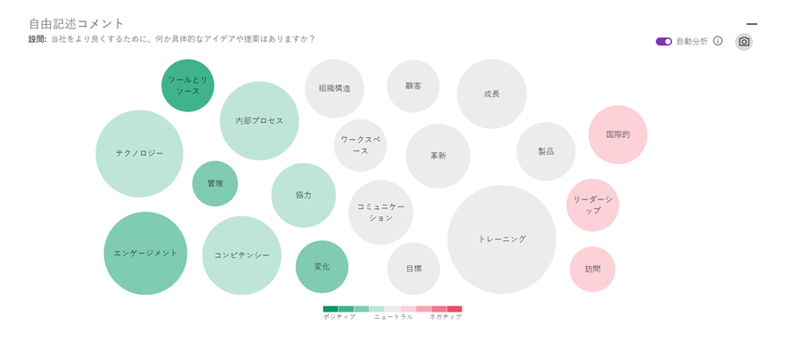 解析ツールがコメントのキーワードやコンセプトを読み込み、その内容によって分類・表示します。さらに、コメントの数をバブルの大きさ、コメントの厳しさを色の濃淡で示します。