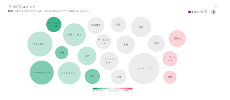 解析ツールがコメントのキーワードやコンセプトを読み込み、その内容によって分類・表示します。さらに、コメントの数をバブルの大きさ、コメントの厳しさを色の濃淡で示します。