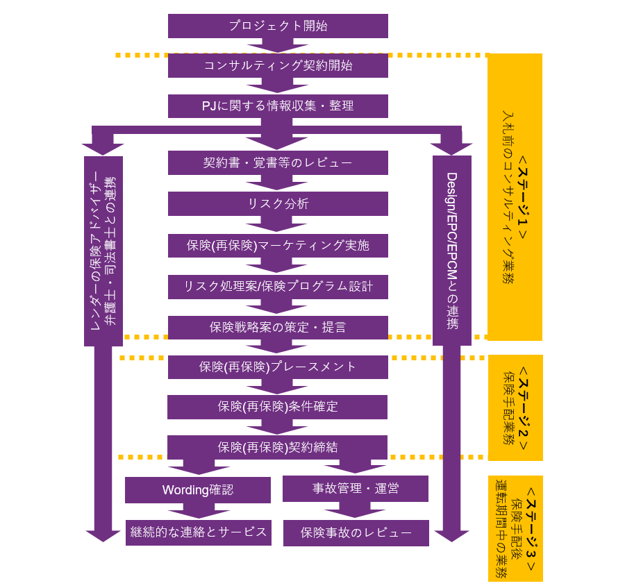 ウイリス・タワーズワトソンのリスクアドバイザリー業務　簡易イメージ。