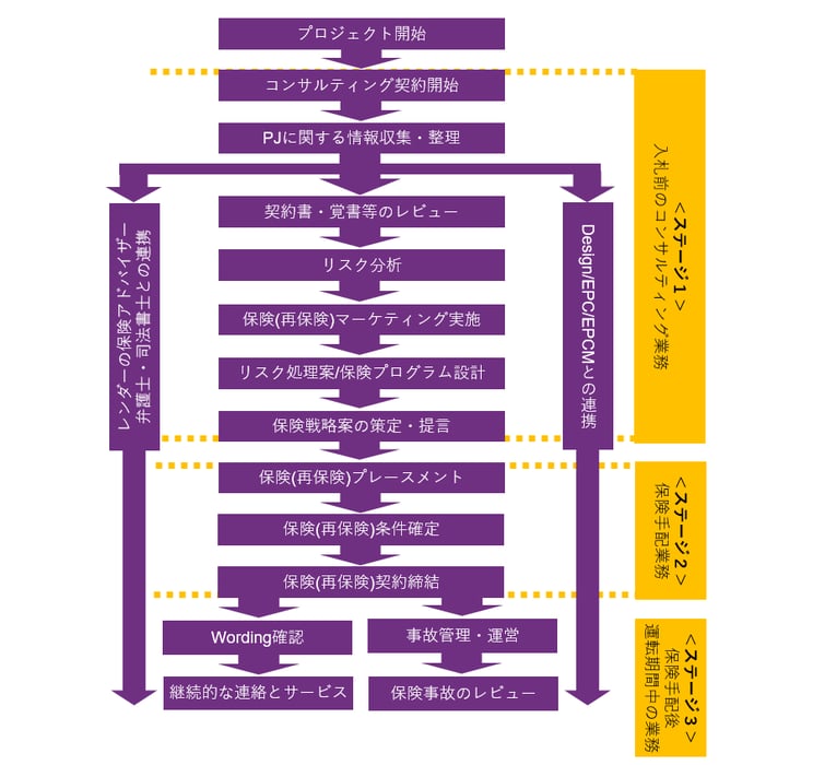 ウイリス・タワーズワトソンのリスクアドバイザリー業務　簡易イメージ。