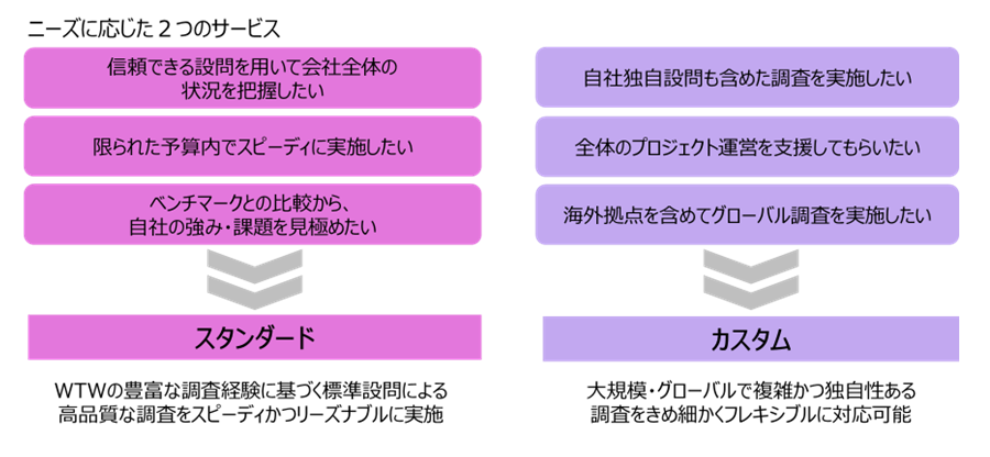 WTWの豊富な調査経験に基づく標準設問により、 スピーディかつリーズナブルに実施するスタンダードサーベイと大規模・グローバルで複雑かつ独自性ある調査にきめ細かくフレキシブルに対応可能するカスタムサーベイの2つがあります。